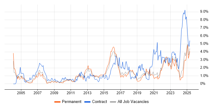 Job vacancy trend for VPN in Dorset Job vacancy trend for VPN in Dorset