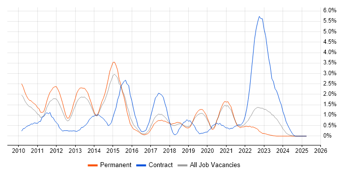 Job vacancy trend for vSphere in Dorset Job vacancy trend for vSphere in Dorset