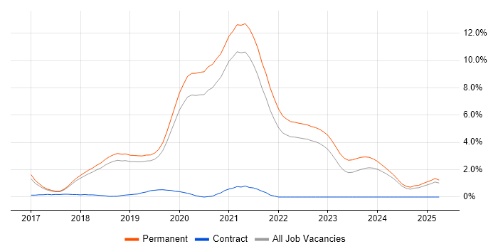 Job vacancy trend for Vue in Dorset Job vacancy trend for Vue in Dorset