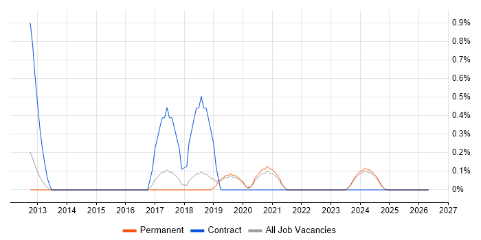 Vulnerability Assessment job vacancy trend in Dorset