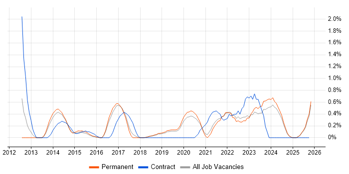 Vulnerability Management job vacancy trend in Dorset
