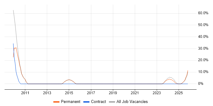 C++ job vacancy trend in Wareham