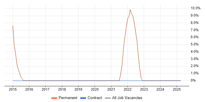 Job vacancy trend for CCNA in Wareham