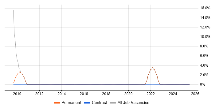 Job vacancy trend for Degree in Wareham