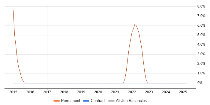 Job vacancy trend for Network Engineer in Wareham