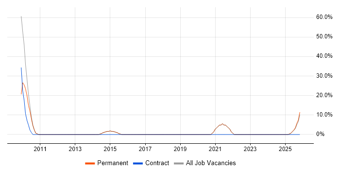 OO job vacancy trend in Wareham