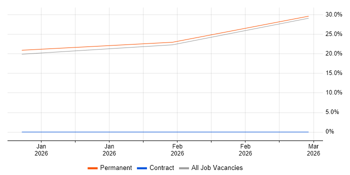 Principal Engineer job vacancy trend in Wareham