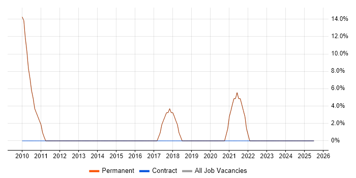 Job vacancy trend for Project Management in Wareham