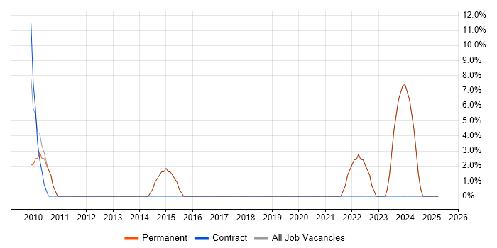 Job vacancy trend for Security Cleared in Wareham