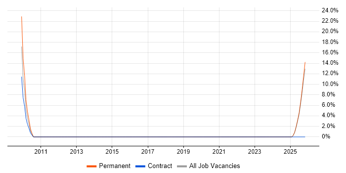 Senior Software Engineer job vacancy trend in Wareham