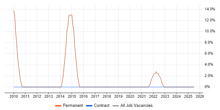 Job vacancy trend for Social Skills in Wareham