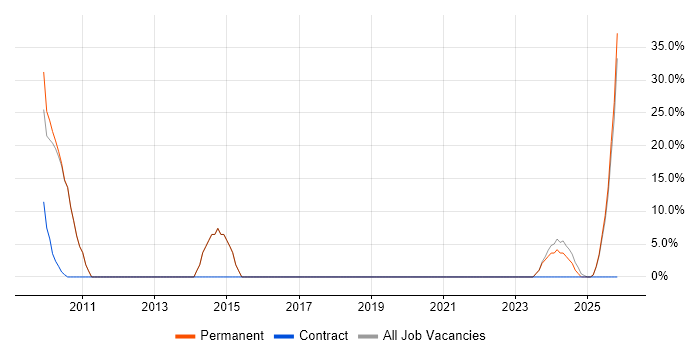 Software Engineer job vacancy trend in Wareham
