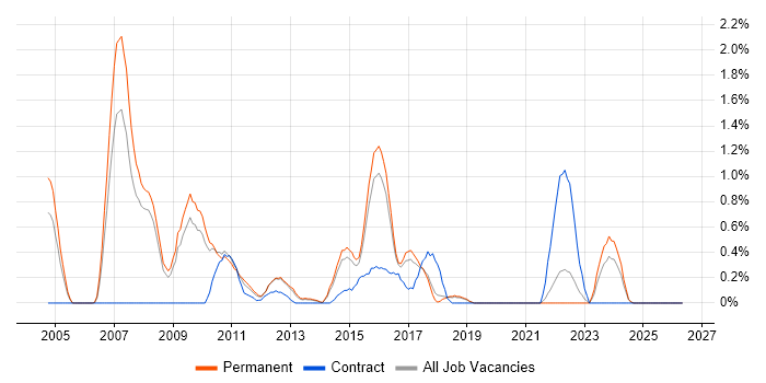 Wealth Management job vacancy trend in Dorset