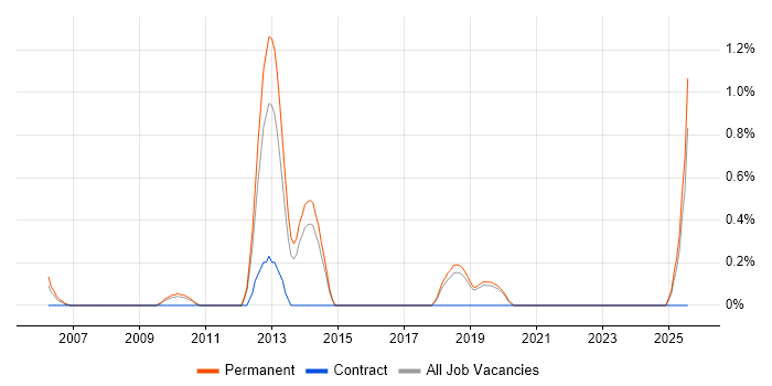 Job vacancy trend for Web Conferencing in Dorset