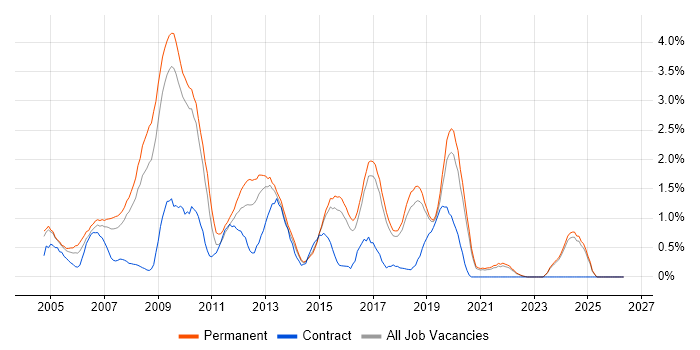 Web Design job vacancy trend in Dorset