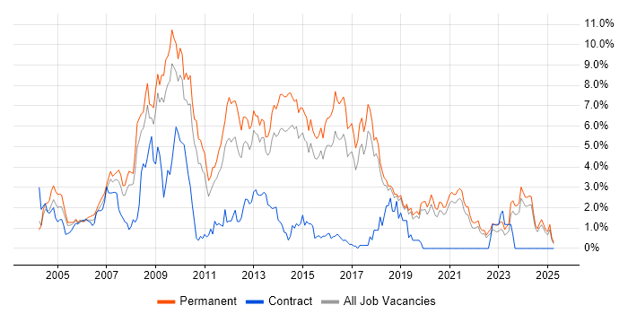 Job vacancy trend for Web Developer in Dorset Job vacancy trend for Web Developer in Dorset