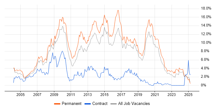 Job vacancy trend for Web Development in Dorset Job vacancy trend for Web Development in Dorset