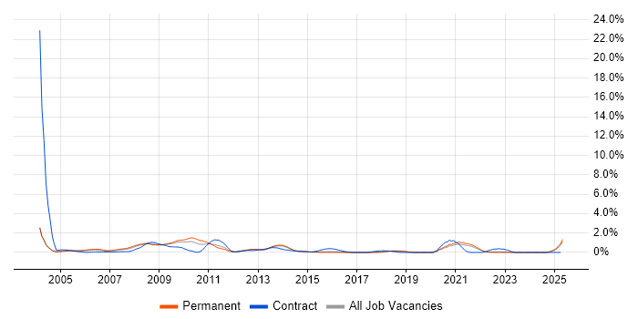 Job vacancy trend for Web Manager in Dorset Job vacancy trend for Web Manager in Dorset