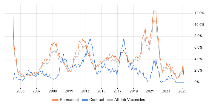 Job vacancy trend for Web Services in Dorset Job vacancy trend for Web Services in Dorset