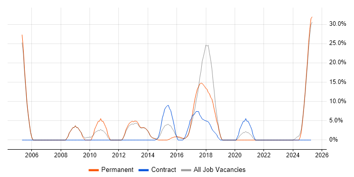 Job vacancy trend for Active Directory in Weymouth