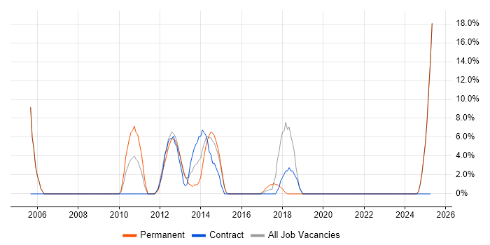Job vacancy trend for Administrator in Weymouth