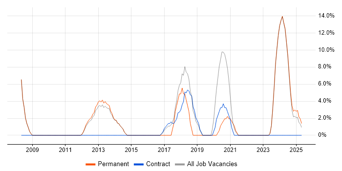 Job vacancy trend for Aerospace in Weymouth
