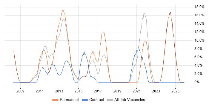 Agile job vacancy trend in Weymouth