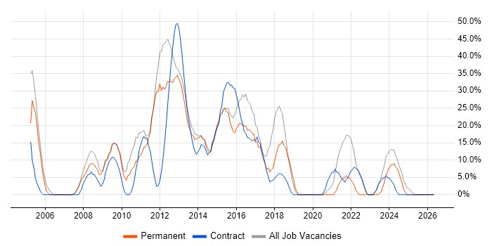 Analyst job vacancy trend in Weymouth