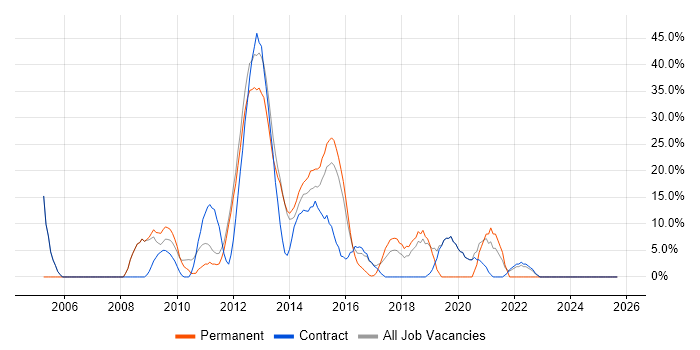 Analytical Skills job vacancy trend in Weymouth