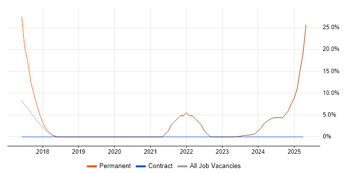 Job vacancy trend for Azure in Weymouth