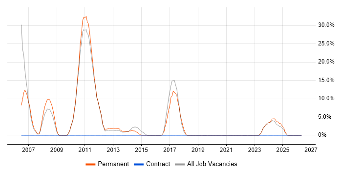 C job vacancy trend in Weymouth