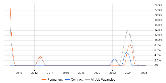 CISSP job vacancy trend in Weymouth