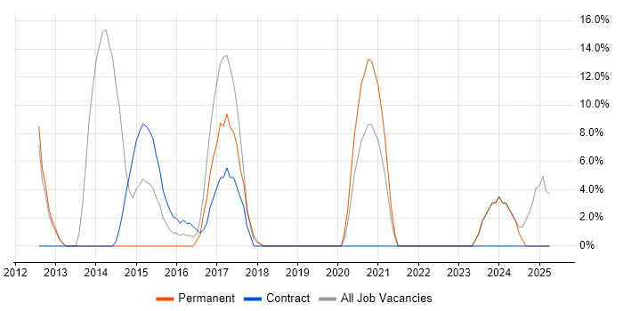 Job vacancy trend for Configuration Management in Weymouth Job vacancy trend for Configuration Management in Weymouth