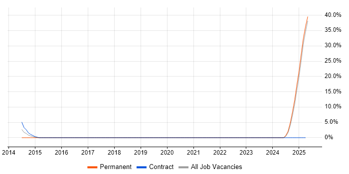 Job vacancy trend for Coordinator in Weymouth