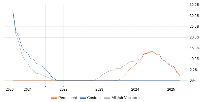 Job vacancy trend for Cybersecurity in Weymouth