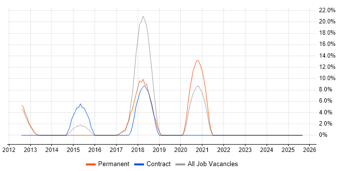 Data Analysis job vacancy trend in Weymouth