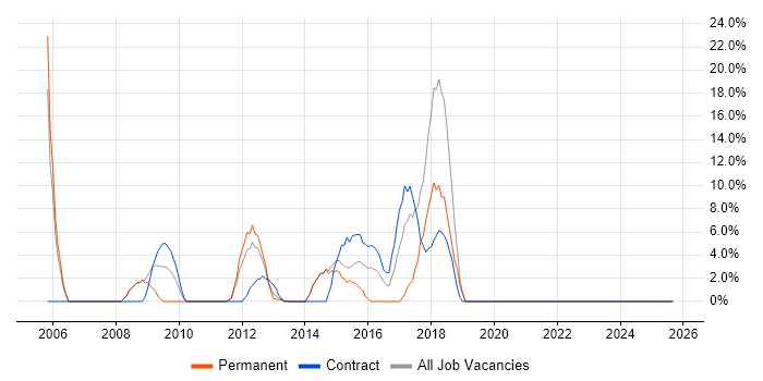 Data Warehouse job vacancy trend in Weymouth