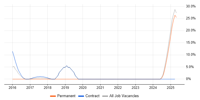 Job vacancy trend for Def Stans in Weymouth