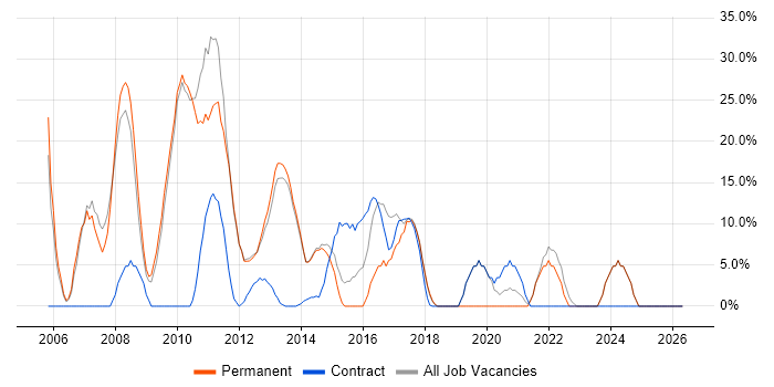 Developer job vacancy trend in Weymouth