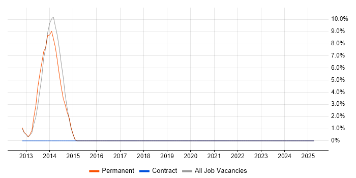 Job vacancy trend for Development Manager in Weymouth Job vacancy trend for Development Manager in Weymouth