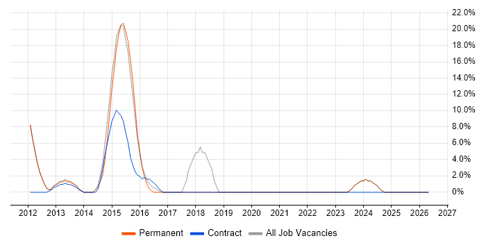Disaster Recovery job vacancy trend in Weymouth