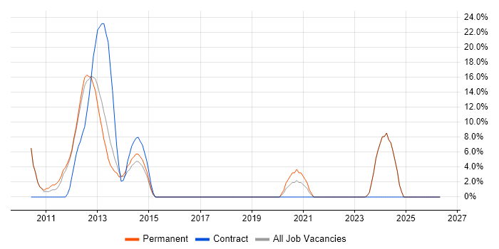 E-Commerce job vacancy trend in Weymouth