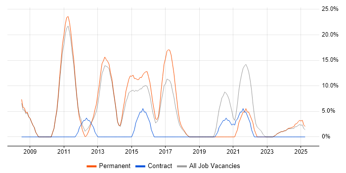 Job vacancy trend for Electronics in Weymouth