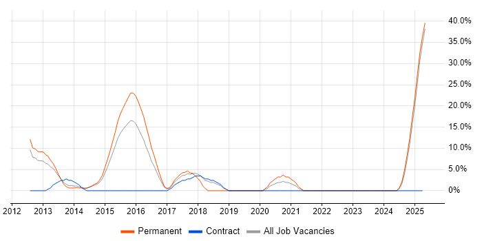 Job vacancy trend for ERP in Weymouth