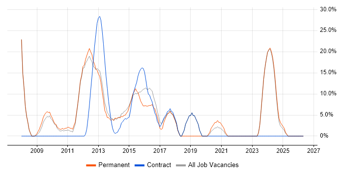 Finance job vacancy trend in Weymouth