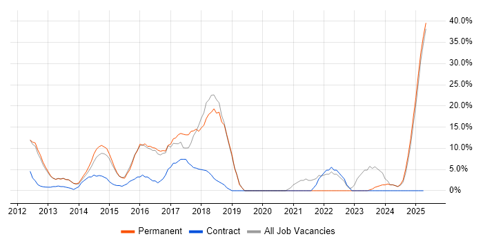 Job vacancy trend for Firewall in Weymouth Job vacancy trend for Firewall in Weymouth