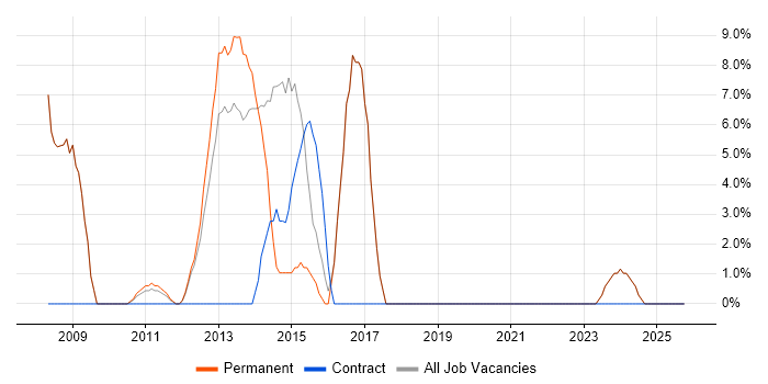 HNC job vacancy trend in Weymouth