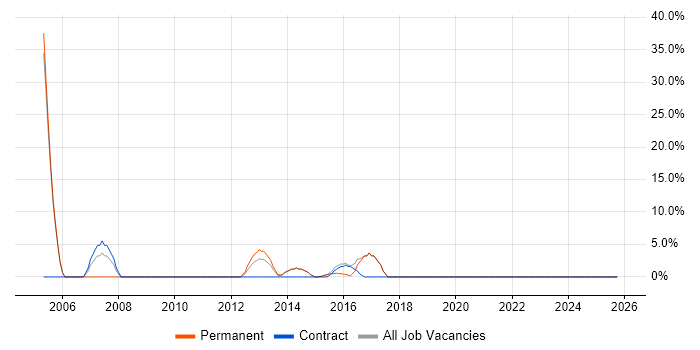 HND job vacancy trend in Weymouth