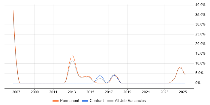Job vacancy trend for IBM in Weymouth Job vacancy trend for IBM in Weymouth