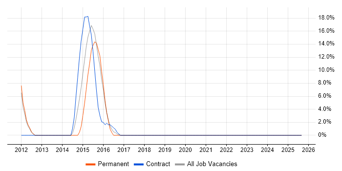 Impact Assessments job vacancy trend in Weymouth